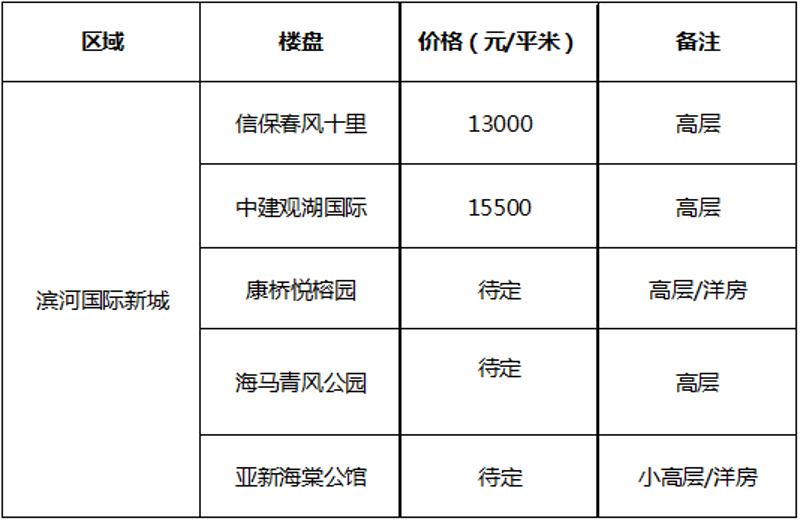 如何在郑州选择最合适的“新房”?新手置业指南